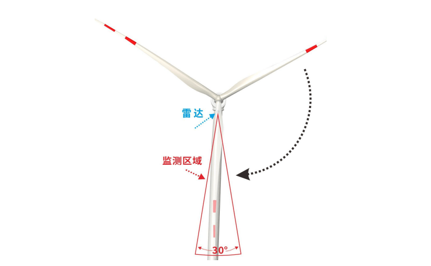 风电桨叶形变的检测
