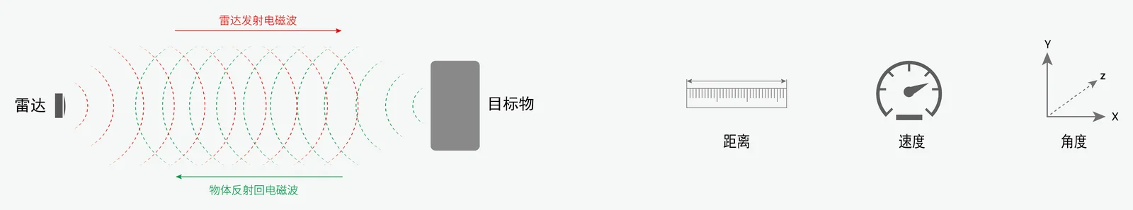 雷达传感器工作原理示意图:发射电磁波探测目标物的距离、速度、角度